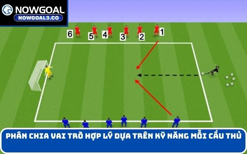 Phân chia vai trò hợp lý dựa trên kỹ năng mỗi cầu thủ